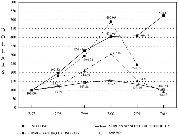 (PERFORMANCE GRAPH)