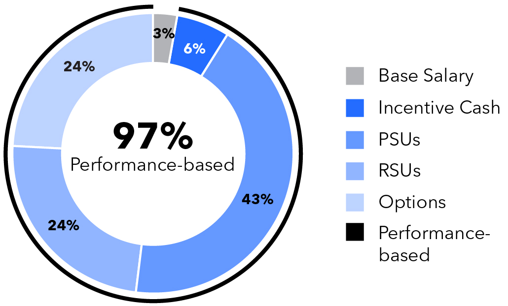 03_433586-3_pie_stockholder_performance-based_payouts_CEO.jpg