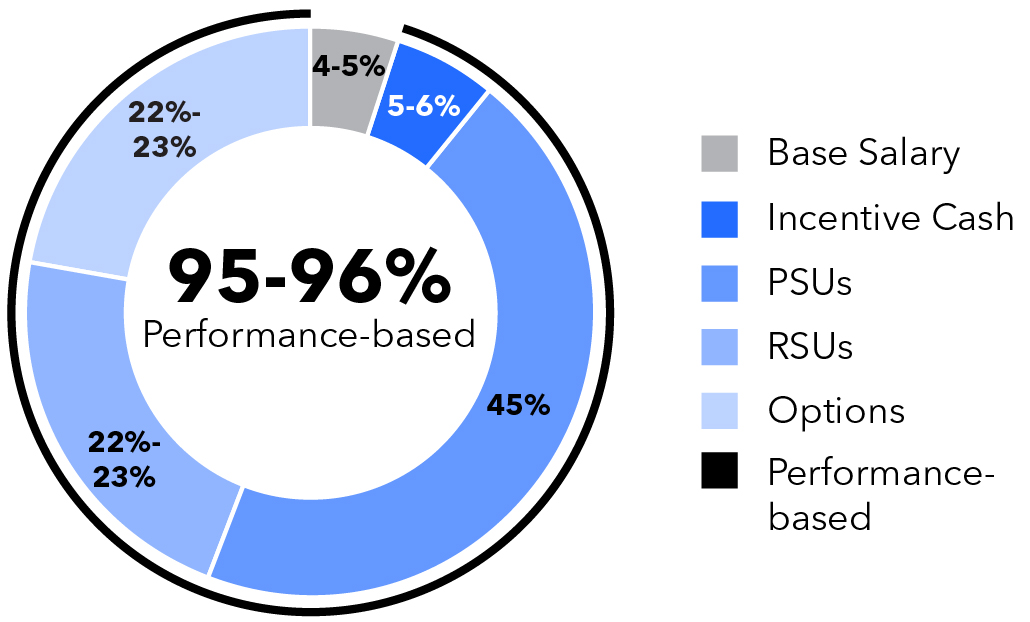 03_433586-3_pie_stockholder_performance-based_payouts_NEO.jpg