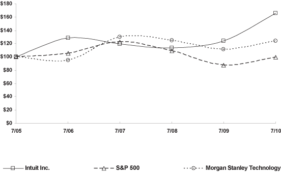 (PERFORMANCE GRAPH)