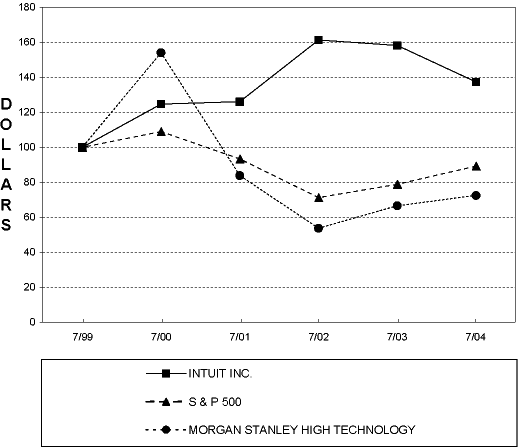 (STOCK PRICE PERFORMANCE GRAPH)