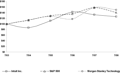 (PERFORMANCE GRAPH)