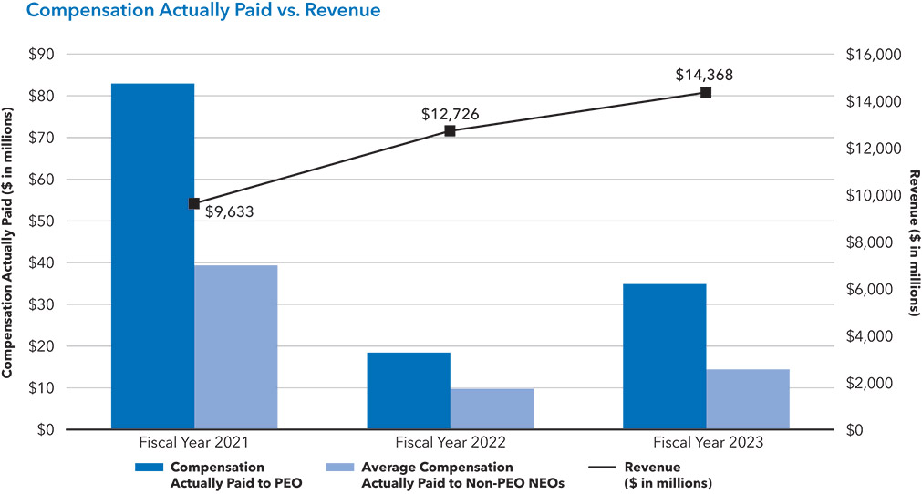 [MISSING IMAGE: bc_revenue-pn.jpg]